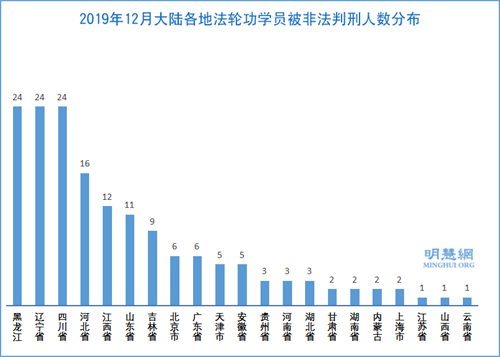 圖3：2019年12月大陸各地法輪功學員被非法判刑人數分布