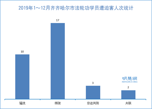 圖：2019年1～12月齊齊哈爾市法輪功學員遭迫害人次統計