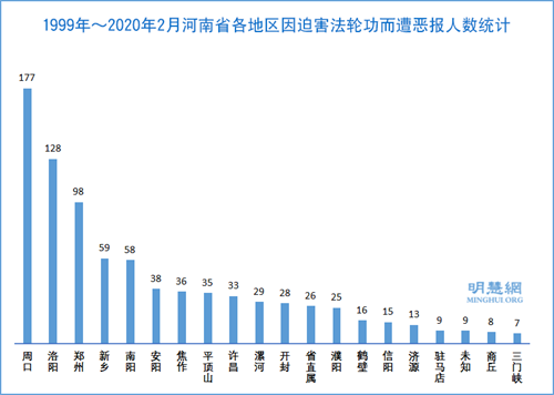 圖1：1999年～2020年2月河南省各地區因迫害法輪功而遭惡報人數統計