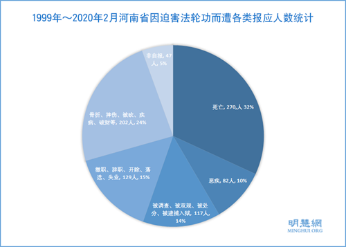 圖2：1999年～2020年2月河南省因迫害法輪功而遭各類報應人數統計