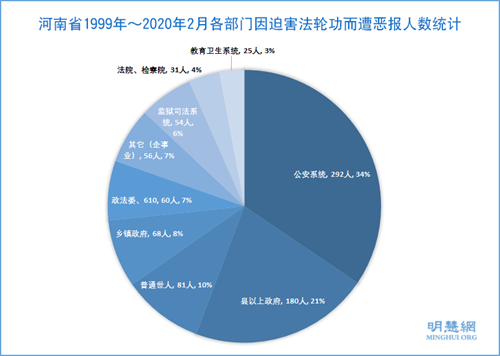 圖3：河南省1999年～2020年2月各部門因迫害法輪功而遭惡報人數統計
