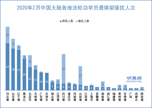 圖2：2020年2月中國大陸各地法輪功學員遭綁架騷擾人次