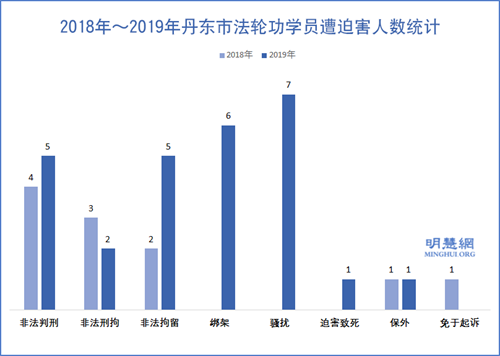 圖1：2018年～2019年丹東市法輪功學員遭迫害人數