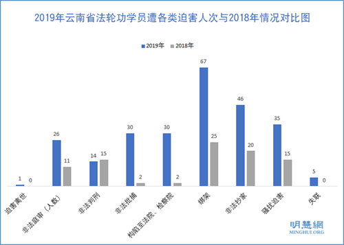 圖2： 2019年雲南省法輪功學員遭各類迫害人次與2018年情況對比圖