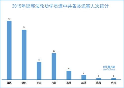 圖1：2019年邯鄲法輪功學員遭中共各類迫害人次統計