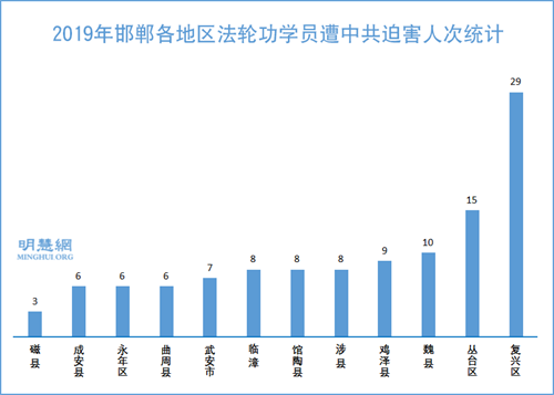 圖2：2019年邯鄲各地區法輪功學員遭中共迫害人次統計
