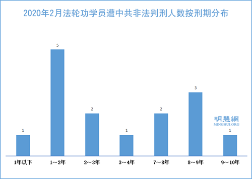 圖1：2020年2月法輪功學員遭中共非法判刑人數按刑期分布