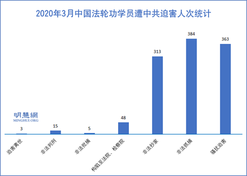 圖1：2020年3月中國法輪功學員遭中共迫害人次統計