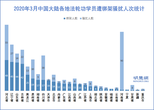 圖3：2020年3月中國大陸各地法輪功學員遭綁架騷擾人次統計