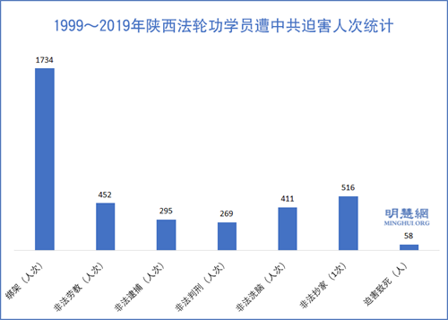 圖1：1999～2019年陝西法輪功學員遭中共迫害人次統計