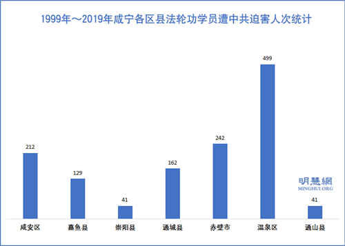 圖1：1999年～2019年咸寧各區縣法輪功學員遭中共迫害人次統計