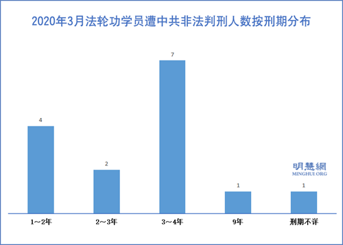 圖1：2020年3月法輪功學員遭中共非法判刑人數按刑期分布