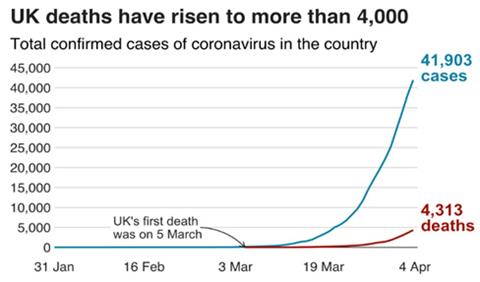 圖 英國的中共病毒感染人數（藍線）和死亡人數（紅線）曲線