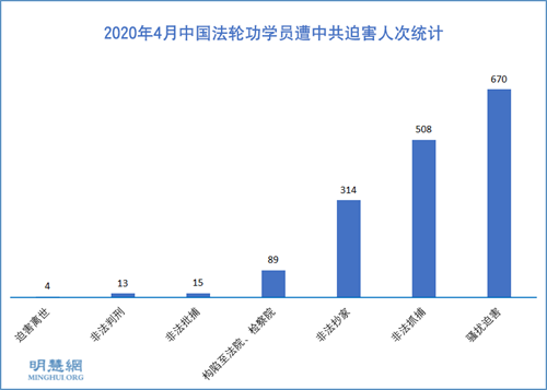 圖1：2020年4月中國法輪功學員遭中共迫害人次統計