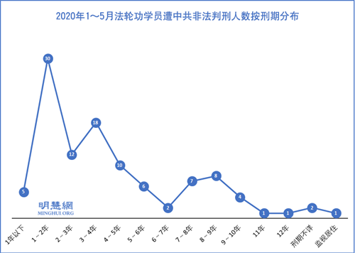圖2：2020年1～5月法輪功學員遭中共非法判刑人數按刑期分布