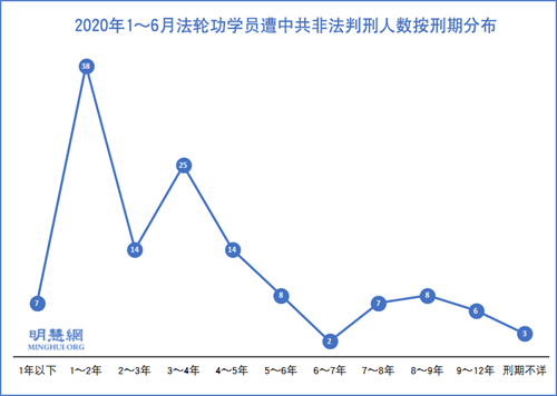圖1：2020年1～6月法輪功學員遭中共非法判刑人數按刑期分布