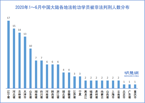 圖3：2020年1～6月中國大陸各地法輪功學員被非法判刑人數分布