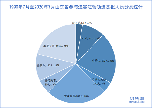 圖1：1999年7月至2020年7月山東省參與迫害法輪功遭惡報人員分類統計