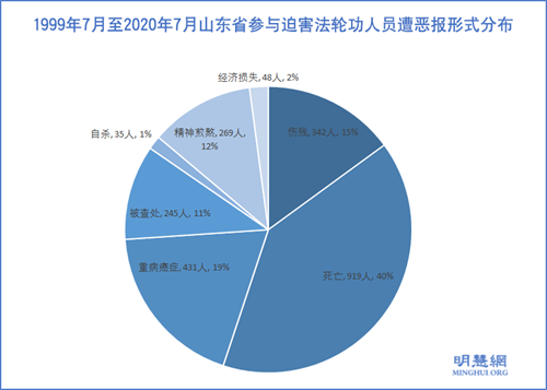 圖2：1999年7月至2020年7月山東省參與迫害法輪功人員遭惡報形式分布