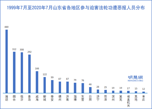圖3：1999年7月至2020年7月山東省各地區參與迫害法輪功遭惡報人員分布