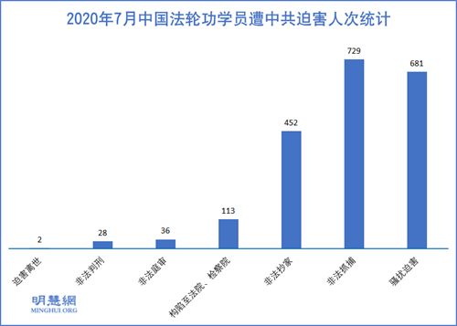 圖1：2020年7月中國法輪功學員遭中共迫害人次統計