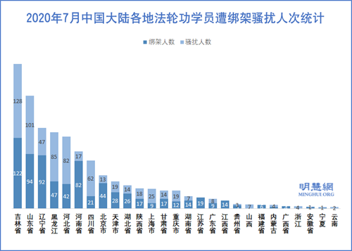 圖3：2020年7月中國大陸各地法輪功學員遭綁架騷擾人次統計