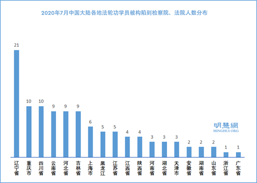 圖2：2020年7月中國大陸各地法輪功學員被構陷到檢察院、法院人數分布