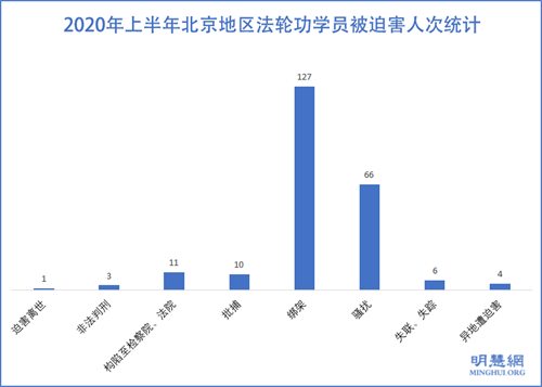 圖：2020年上半年北京地區法輪功學員被迫害人次統計