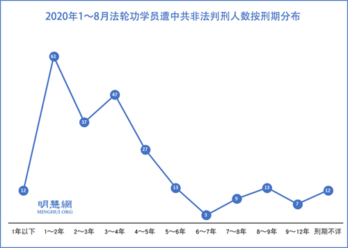 圖1：2020年1～8月法輪功學員遭中共非法判刑人數按刑期分布