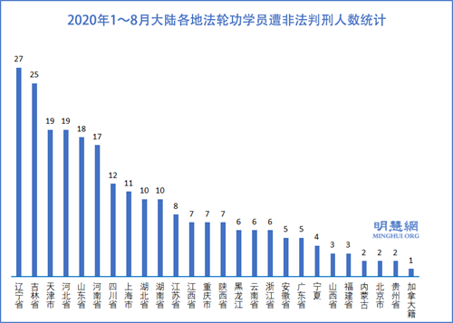 圖3：2020年1～8月大陸各地法輪功學員遭非法判刑人數統計