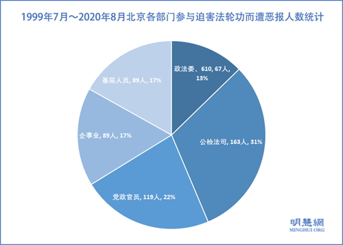 圖1：1999年7月～2020年8月北京各部門參與迫害法輪功而遭惡報人數統計