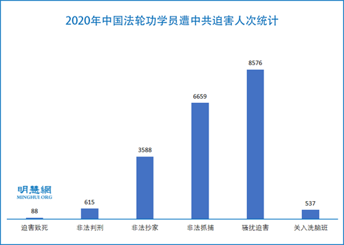 圖1：2020年中國法輪功學員遭中共迫害人次統計