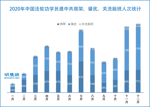 圖2：2020年中國法輪功學員遭中共綁架、騷擾、關洗腦班人次統計