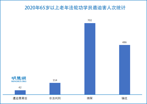 圖1：2020年65歲以上老年法輪功學員遭迫害人次統計