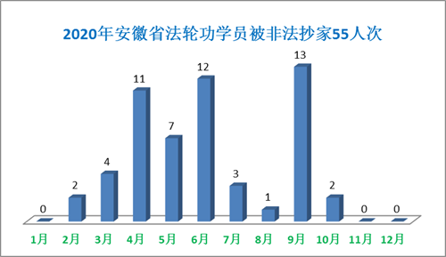 '圖4、2020年1～12月安徽省法輪功學員被非法抄家人數統計'