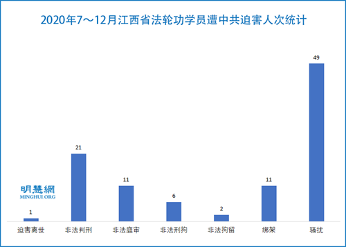 圖：2020年7～12月江西省法輪功學員遭中共迫害人次統計