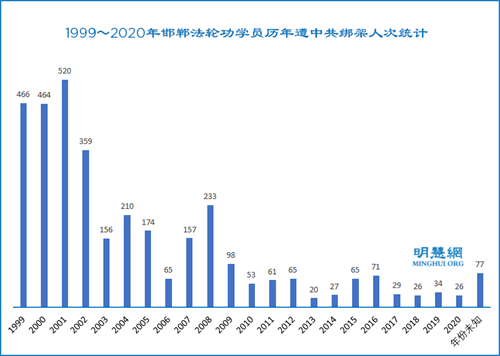 圖1：1999～2020年邯鄲法輪功學員歷年遭中共綁架人次統計