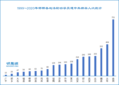 圖2：1999～2020年邯鄲各地法輪功學員遭中共綁架人次統計