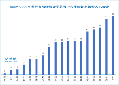 圖3：1999～2020年邯鄲各地法輪功學員遭中共非法抄家搶劫人次統計