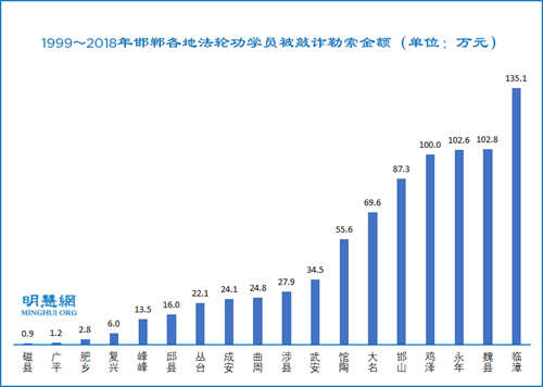 圖4：1999～2018年邯鄲各地法輪功學員被敲詐勒索金額（單位：萬元）