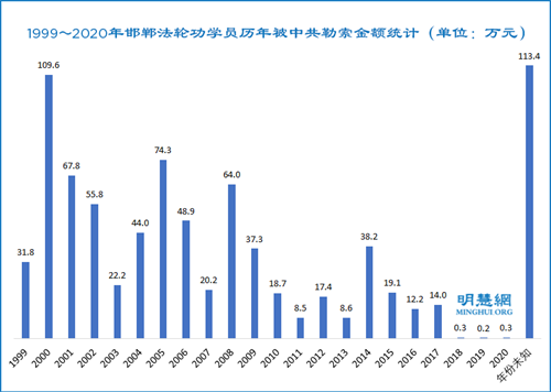 1999～2020年邯鄲法輪功學員歷年被中共勒索金額統計（單位：萬元）