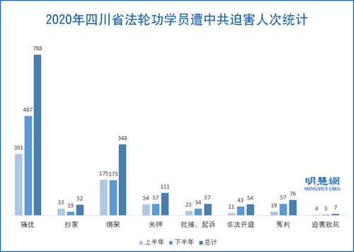 圖：2020年四川省法輪功學員遭中共迫害人次統計