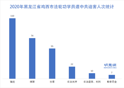 圖1：2020年黑龍江省雞西市法輪功學員遭中共迫害人次統計