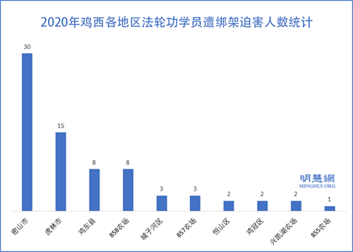 圖2：2020年雞西各地區法輪功學員遭綁架迫害人數統計