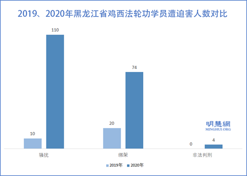 圖3：2019、2020年黑龍江省雞西法輪功學員遭迫害人數對比