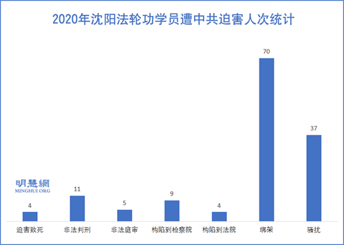 圖：2020年瀋陽法輪功學員遭中共迫害人次統計