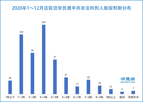 圖2：2020年1～12月法輪功學員遭中共非法判刑人數按刑期分布