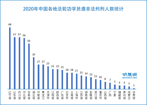 圖3：2020年中國各地法輪功學員遭非法判刑人數統計