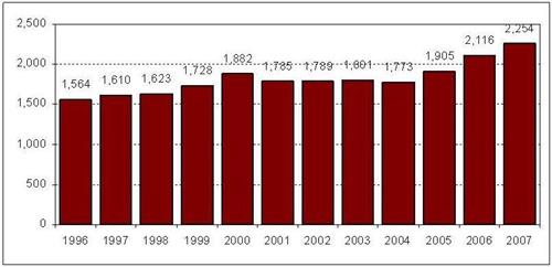 '（加拿大1997～2007器官移植數量圖）[148]'