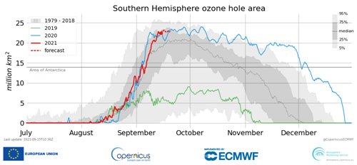 '歐盟哥白尼大氣監測服務局（Copernicus Atmosphere Monitoring Service）二零二一年九月十六日公布消息，九月份以來，南極臭氧層空洞的面積顯著增大。'